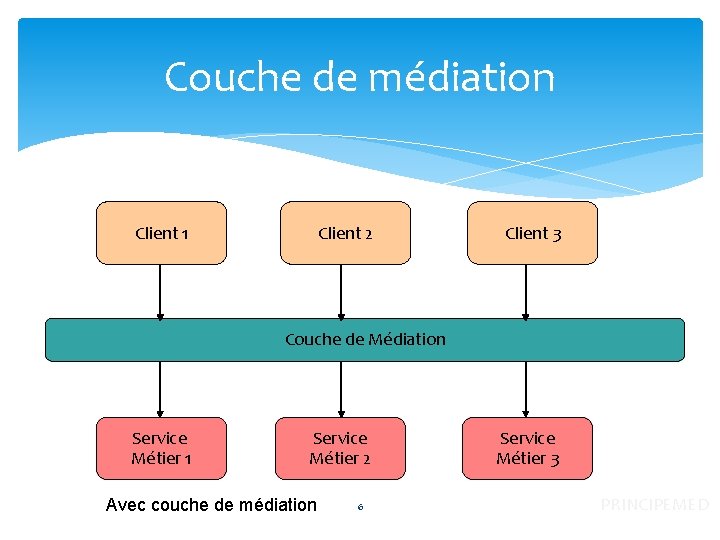Couche de médiation Client 1 Client 2 Client 3 Couche de Médiation Service Métier