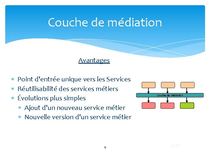 Couche de médiation Avantages Point d'entrée unique vers les Services Réutilisabilité des services métiers