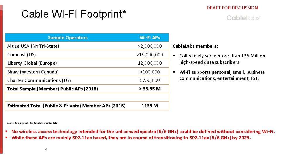 DRAFT FOR DISCUSSION Cable WI-FI Footprint* Sample Operators Wi-Fi APs Altice USA (NY Tri-State)