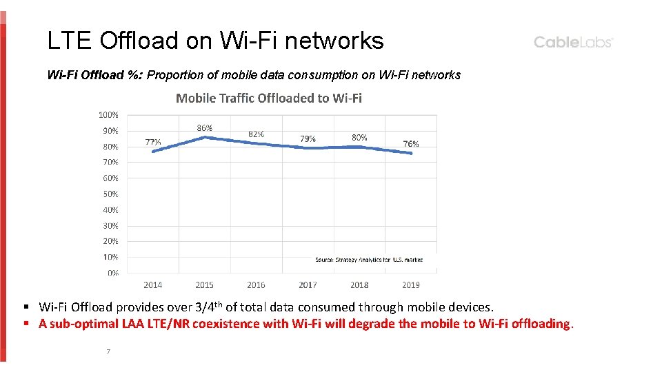 LTE Offload on Wi-Fi networks Wi-Fi Offload %: Proportion of mobile data consumption on