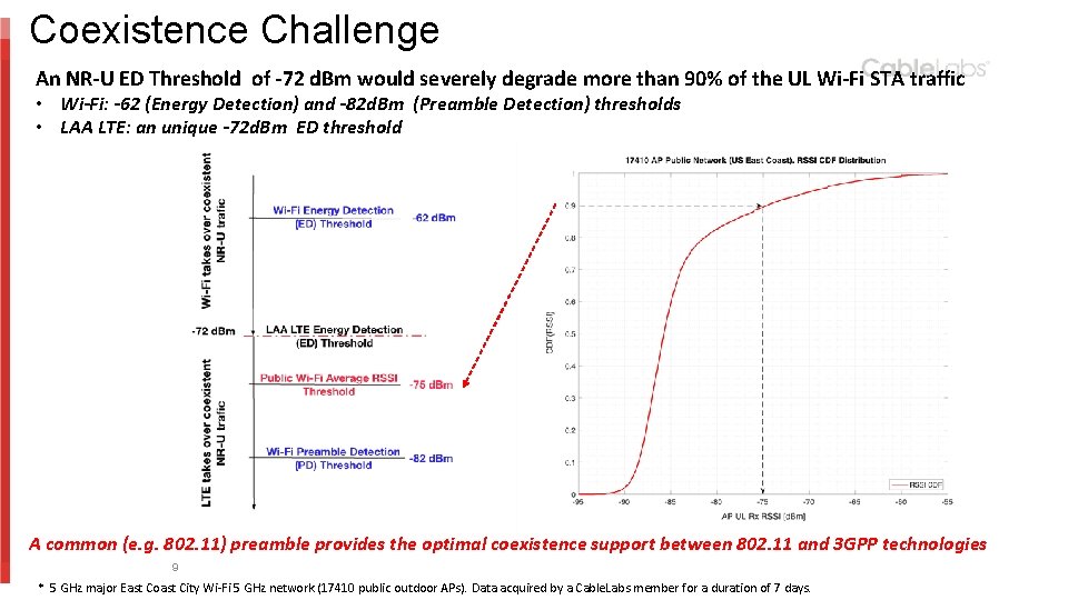 Coexistence Challenge An NR-U ED Threshold of -72 d. Bm would severely degrade more