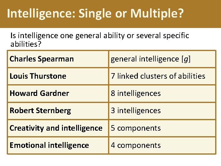 Intelligence: Single or Multiple? Is intelligence one general ability or several specific abilities? Charles