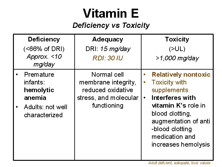 Vitamin E Deficiency vs Toxicity Deficiency (<66% of DRI) Approx. <10 mg/day • Premature