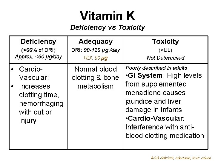 Vitamin K Deficiency vs Toxicity Deficiency Adequacy Toxicity (<66% of DRI) Approx. <60 µg/day