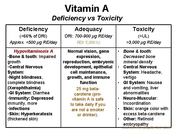 Vitamin A Deficiency vs Toxicity Deficiency Adequacy Toxicity (<66% of DRI) Approx. <500 µg