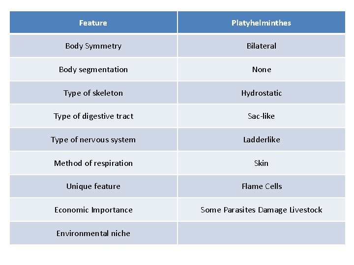 Feature Platyhelminthes Body Symmetry Bilateral Body segmentation None Type of skeleton Hydrostatic Type of