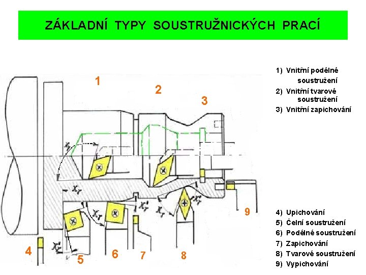 ZÁKLADNÍ TYPY SOUSTRUŽNICKÝCH PRACÍ 1 2 1) Vnitřní podélné soustružení 2) Vnitřní tvarové soustružení