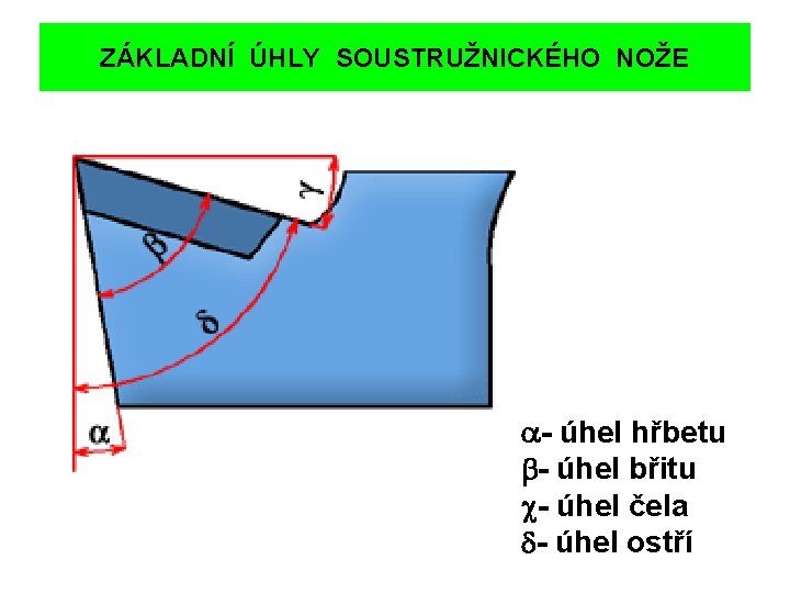 ZÁKLADNÍ ÚHLY SOUSTRUŽNICKÉHO NOŽE - úhel hřbetu - úhel břitu - úhel čela -