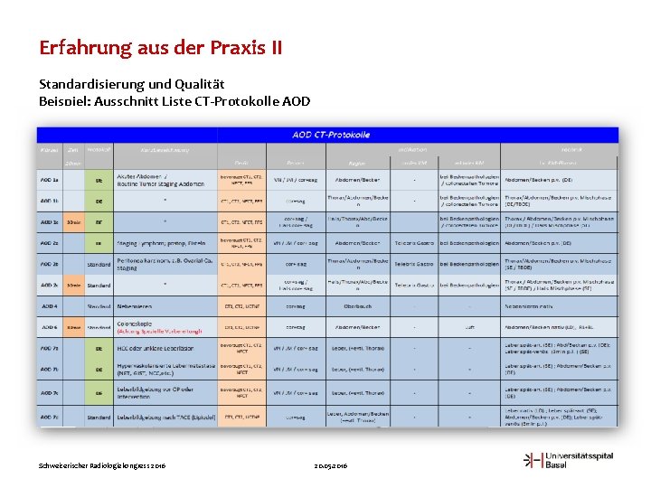 Erfahrung aus der Praxis II Standardisierung und Qualität Beispiel: Ausschnitt Liste CT-Protokolle AOD Schweizerischer