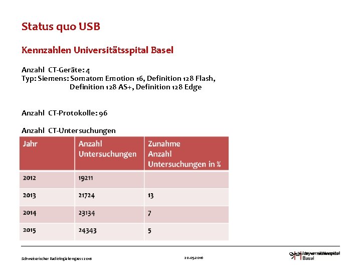 Status quo USB Kennzahlen Universitätsspital Basel Anzahl CT-Geräte: 4 Typ: Siemens: Somatom Emotion 16,