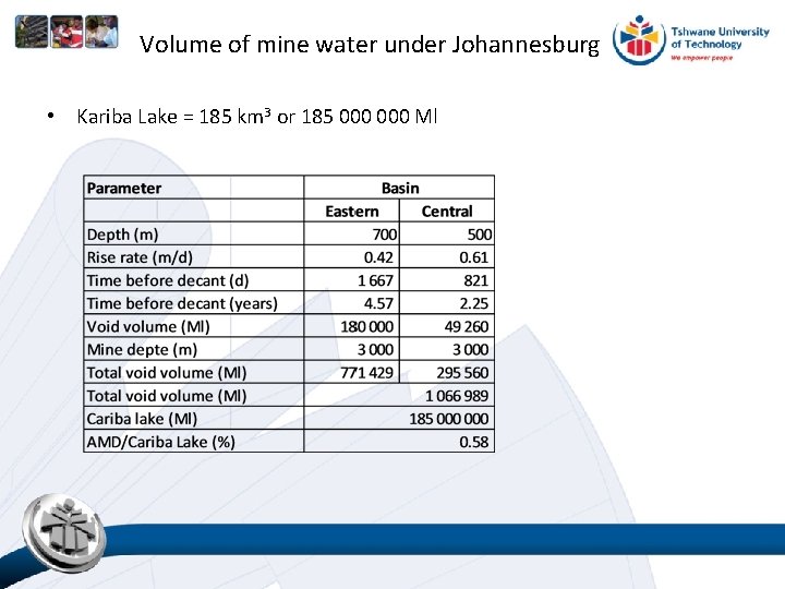 Volume of mine water under Johannesburg • Kariba Lake = 185 km 3 or