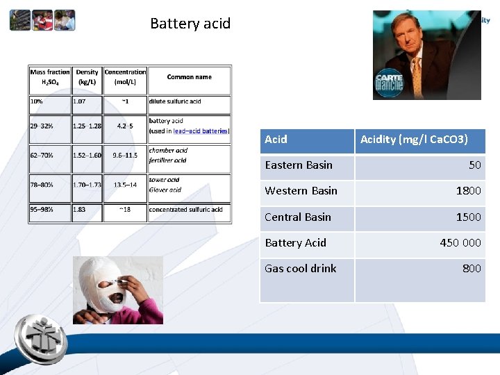 Battery acid Acid Eastern Basin Acidity (mg/l Ca. CO 3) 50 Western Basin 1800