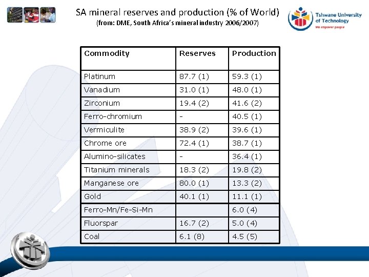 SA mineral reserves and production (% of World) (from: DME, South Africa’s mineral industry