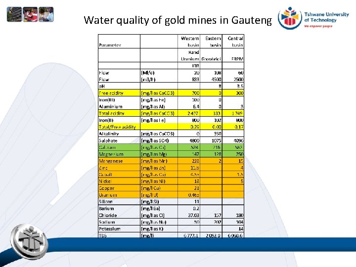 Water quality of gold mines in Gauteng 