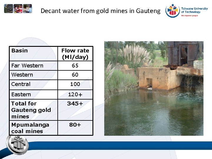 Decant water from gold mines in Gauteng Basin Flow rate (Ml/day) Far Western 65