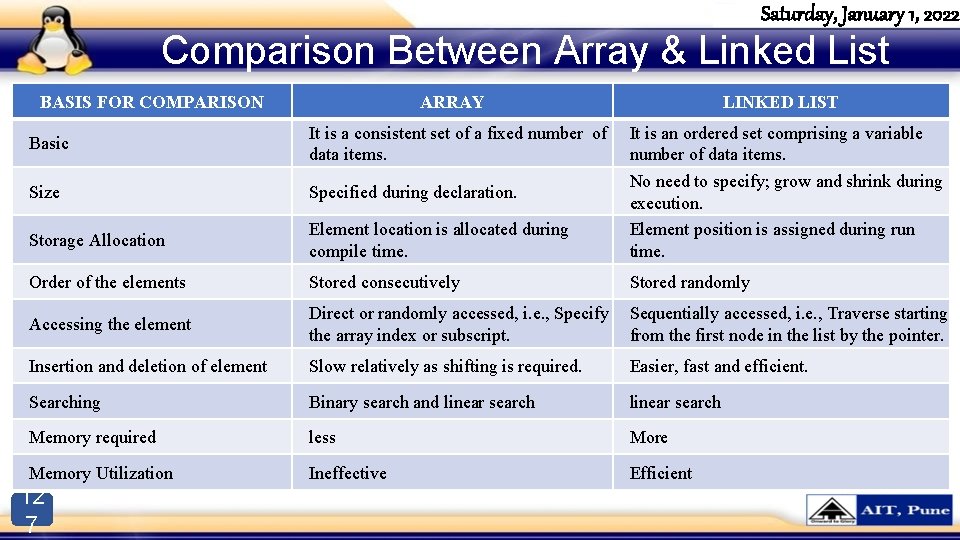 Saturday, January 1, 2022 Comparison Between Array & Linked List BASIS FOR COMPARISON ARRAY