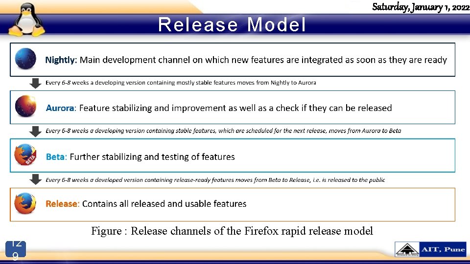 Release Model 12 9 Saturday, January 1, 2022 Figure : Release channels of the
