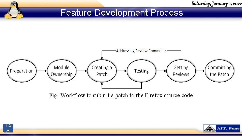 Saturday, January 1, 2022 Feature Development Process Fig: Workflow to submit a patch to