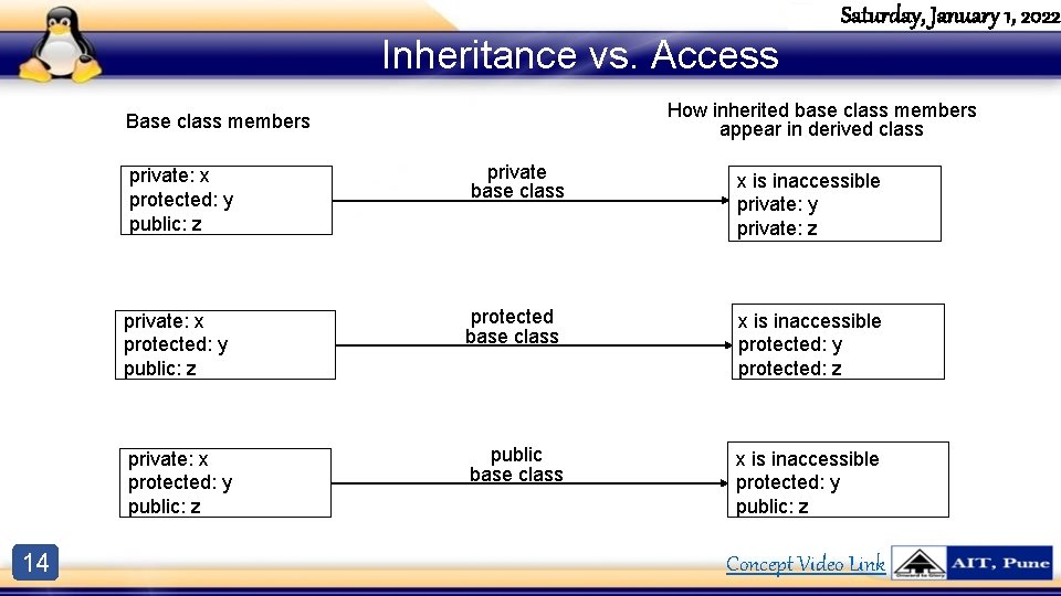 Saturday, January 1, 2022 Inheritance vs. Access How inherited base class members appear in Saturday, January 1, 2022 Inheritance vs. Access How inherited base class members appear in
