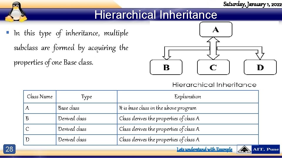 Hierarchical Inheritance Saturday, January 1, 2022 § In this type of inheritance, multiple subclass Hierarchical Inheritance Saturday, January 1, 2022 § In this type of inheritance, multiple subclass