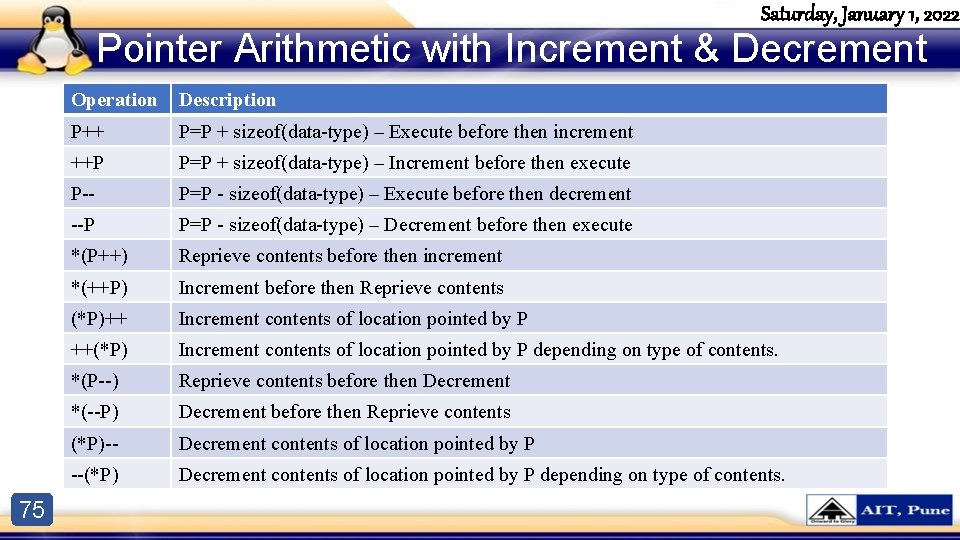 Saturday, January 1, 2022 Pointer Arithmetic with Increment & Decrement 75 Operation Description P++ Saturday, January 1, 2022 Pointer Arithmetic with Increment & Decrement 75 Operation Description P++