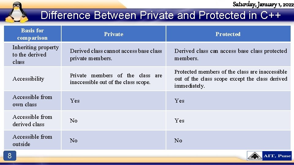 Saturday, January 1, 2022 Difference Between Private and Protected in C++ Basis for comparison Saturday, January 1, 2022 Difference Between Private and Protected in C++ Basis for comparison
