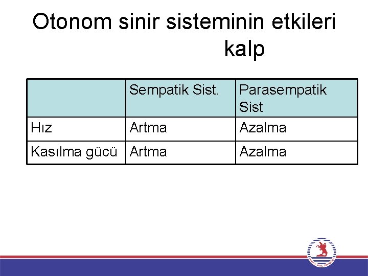 Otonom sinir sisteminin etkileri kalp Sempatik Sist. Hız Artma Kasılma gücü Artma Parasempatik Sist