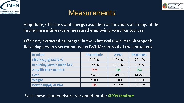 Measurements Amplitude, efficiency and energy resolution as functions of energy of the impinging particles