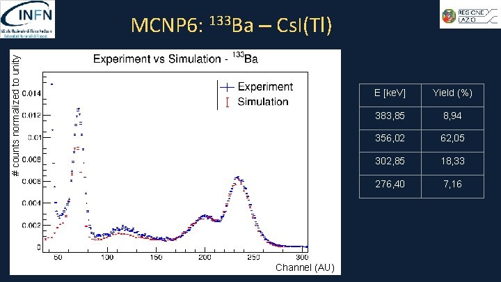 # counts normalized to unity MCNP 6: 133 Ba – Cs. I(Tl) Channel (AU)