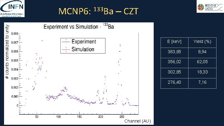 # counts normalized to unity MCNP 6: 133 Ba – CZT Channel (AU) E