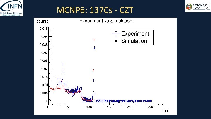 MCNP 6: 137 Cs - CZT counts chn 