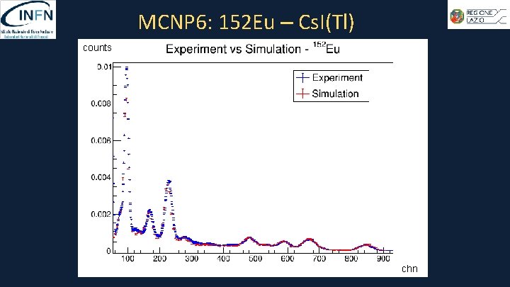 MCNP 6: 152 Eu – Cs. I(Tl) counts chn 