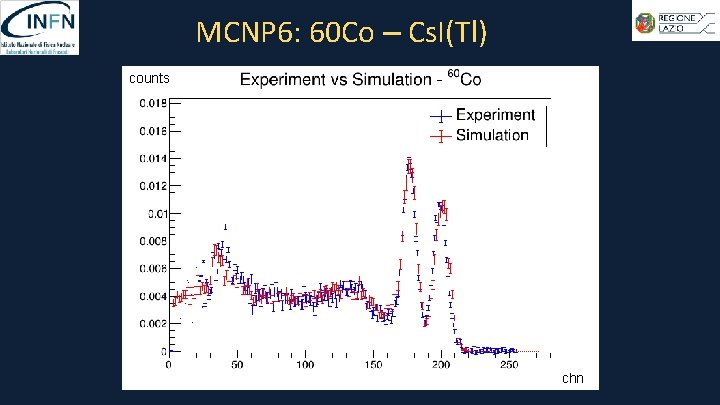 MCNP 6: 60 Co – Cs. I(Tl) counts chn 