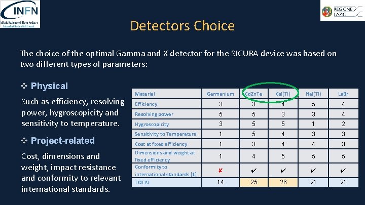 Detectors Choice The choice of the optimal Gamma and X detector for the SICURA