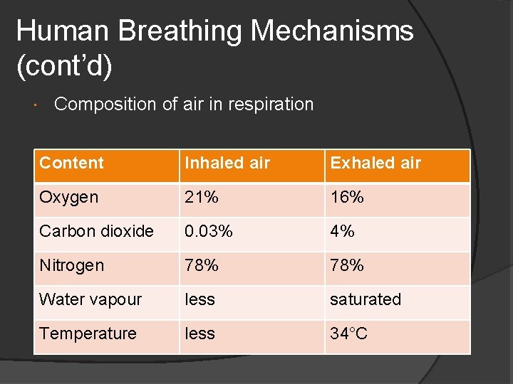 Human Breathing Mechanisms (cont’d) Composition of air in respiration Content Inhaled air Exhaled air