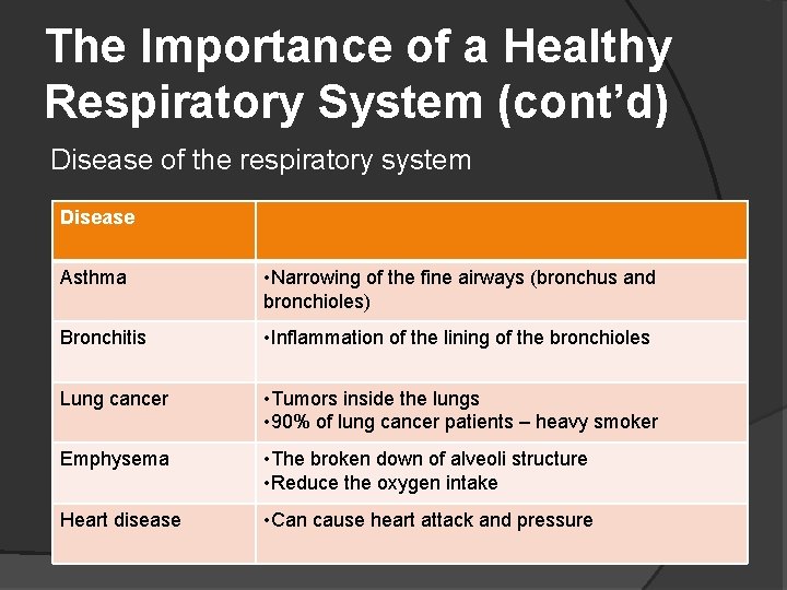 The Importance of a Healthy Respiratory System (cont’d) Disease of the respiratory system Disease