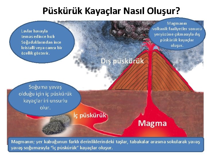 Püskürük Kayaçlar Nasıl Oluşur? Magmanın volkanik faaliyetler sonucu yeryüzüne çıkmasıyla dış püskürük kayaçlar oluşur.