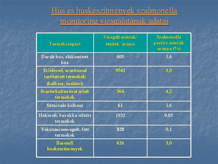 Hús és húskészítmények szalmonella monitoring vizsgálatának adatai Vizsgált minták/ tételek száma Szalmonella pozitív minták