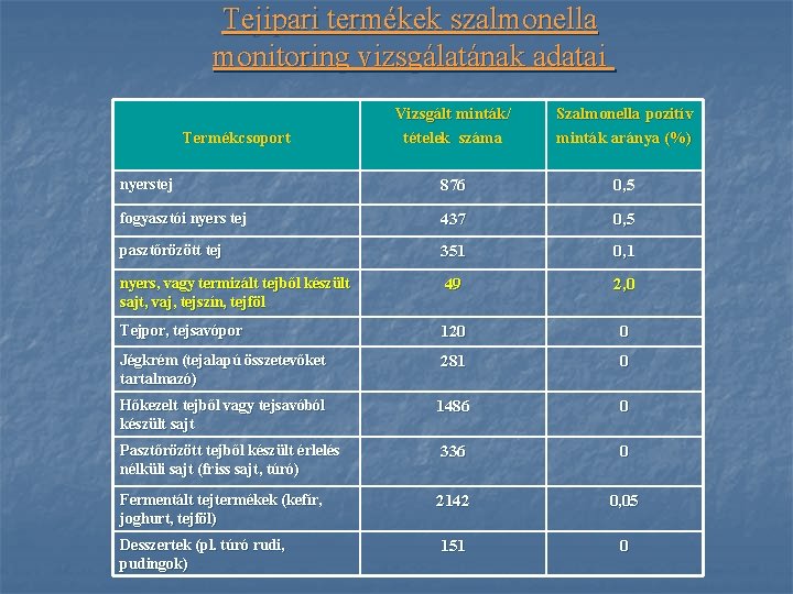 Tejipari termékek szalmonella monitoring vizsgálatának adatai Vizsgált minták/ tételek száma Szalmonella pozitív minták aránya