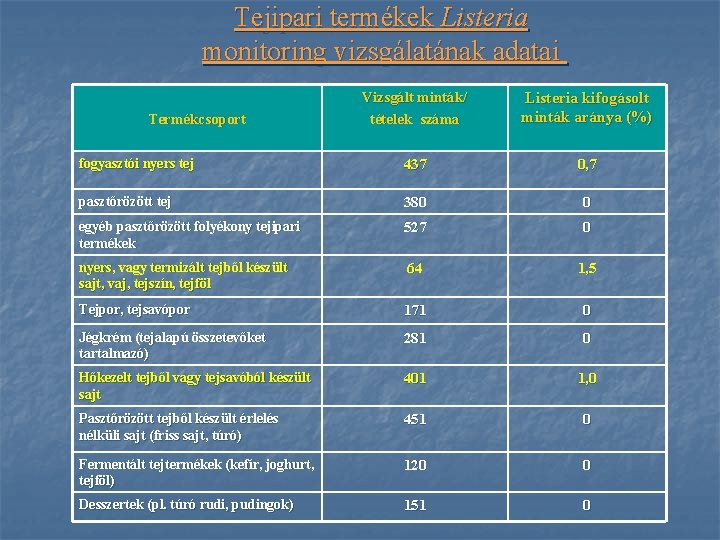 Tejipari termékek Listeria monitoring vizsgálatának adatai Vizsgált minták/ tételek száma Listeria kifogásolt minták aránya