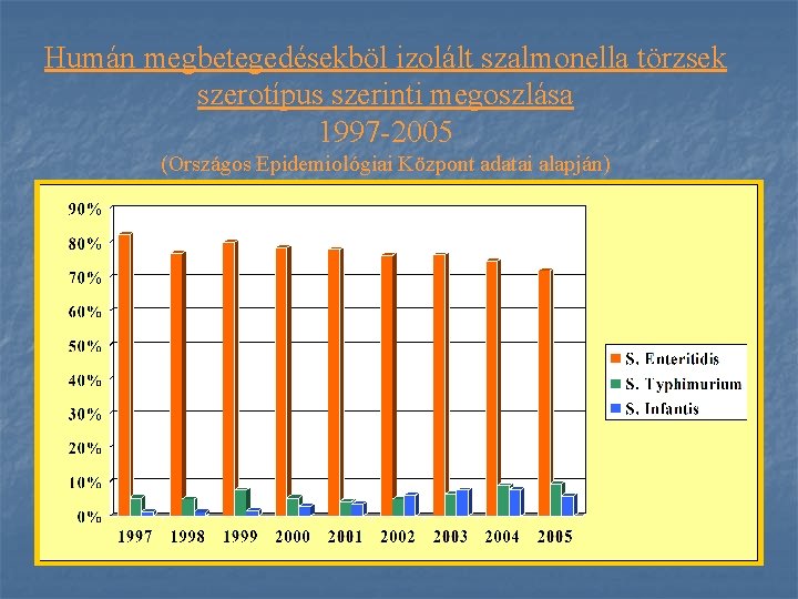 Humán megbetegedésekböl izolált szalmonella törzsek szerotípus szerinti megoszlása 1997 -2005 (Országos Epidemiológiai Központ adatai