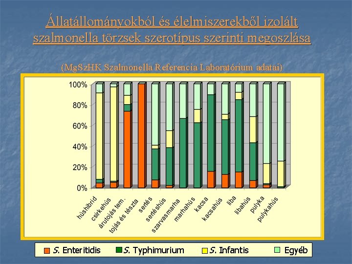 Állatállományokból és élelmiszerekből izolált szalmonella törzsek szerotípus szerinti megoszlása (Mg. Sz. HK Szalmonella Referencia