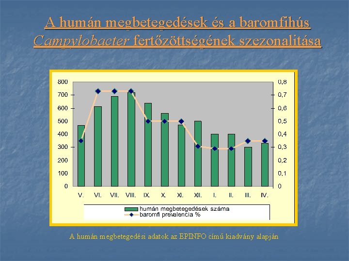 A humán megbetegedések és a baromfihús Campylobacter fertőzöttségének szezonalitása A humán megbetegedési adatok az