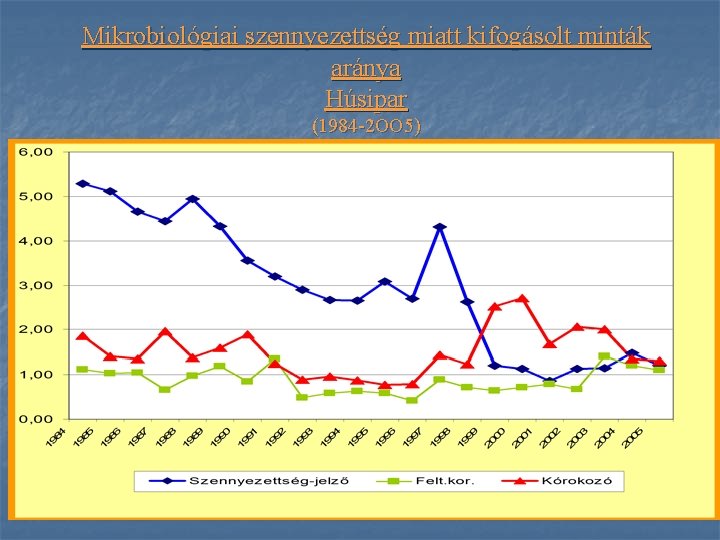 Mikrobiológiai szennyezettség miatt kifogásolt minták aránya Húsipar (1984 -2 OO 5) 