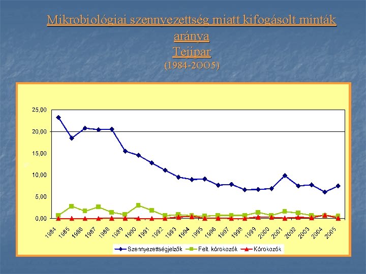 Mikrobiológiai szennyezettség miatt kifogásolt minták aránya Tejipar (1984 -2 OO 5) 