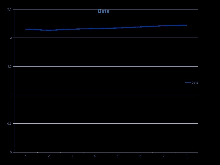 2, 5 Data 2 1, 5 Data 1 0, 5 0 1 2 3