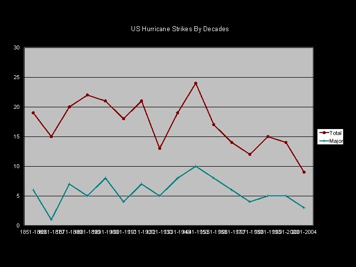US Hurricane Strikes By Decades 30 25 20 Total Major 15 10 5 0