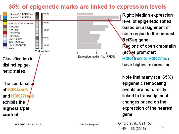 35% of epigenetic marks are linked to expression levels Right: Median expression level of