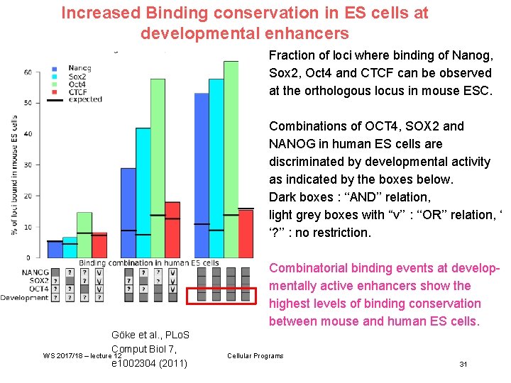 Increased Binding conservation in ES cells at developmental enhancers Fraction of loci where binding