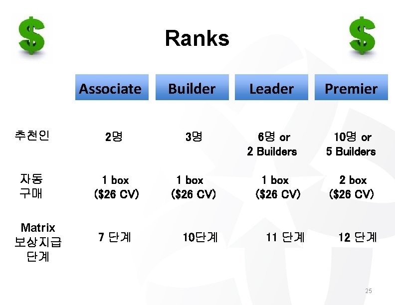 Ranks Associate Builder Leader Premier 6명 or 2 Builders 10명 or 5 Builders 1